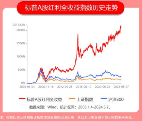 标普红利ETF（562060）涨0.27%，前十大重仓股9只上涨，潞安环能、兖矿能源等涨幅超2%