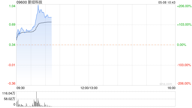 新纽科技早盘曾暴涨逾200% 拟折让配股最多净筹约4360万港元