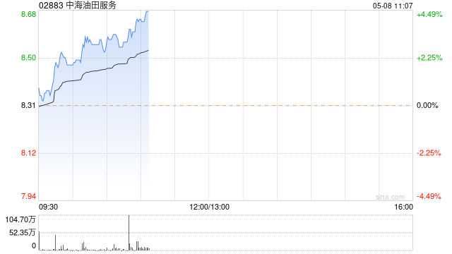 石油股早盘普遍上扬 中海油服涨近4%中国石油涨近3%