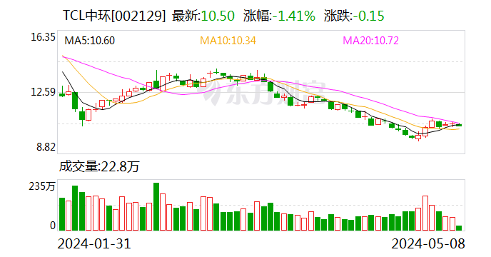 TCL中环：累计回购股份4999968股