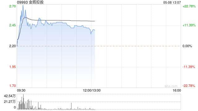 金辉控股现涨逾11% 此前完成3亿美元债兑付结清公开信用债