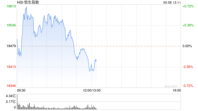 午评：港股恒指跌0.37% 恒生科指跌0.63% 内房股领跌两市