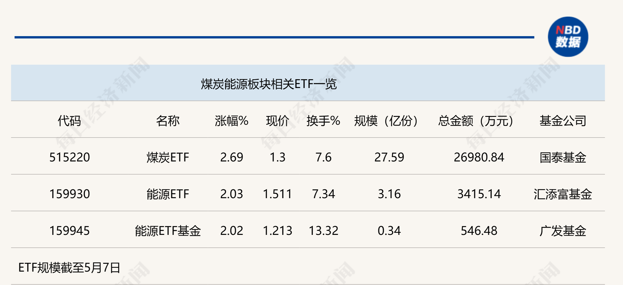 行业ETF风向标丨A股表现平淡，煤炭ETF走势强劲，半日涨2.69%