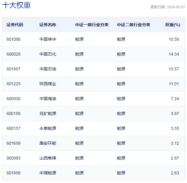 行业ETF风向标丨A股表现平淡，煤炭ETF走势强劲，半日涨2.69%