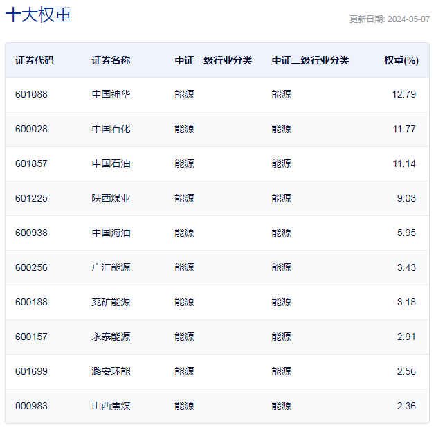 行业ETF风向标丨A股表现平淡，煤炭ETF走势强劲，半日涨2.69%