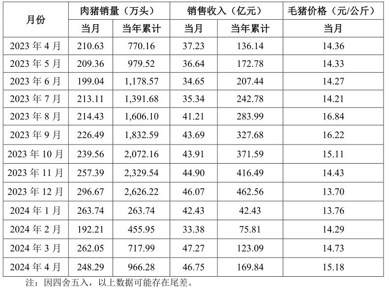 回暖信号来了？猪价连续4个月回升，上市猪企忙“报喜”，新希望单月实现盈亏平衡