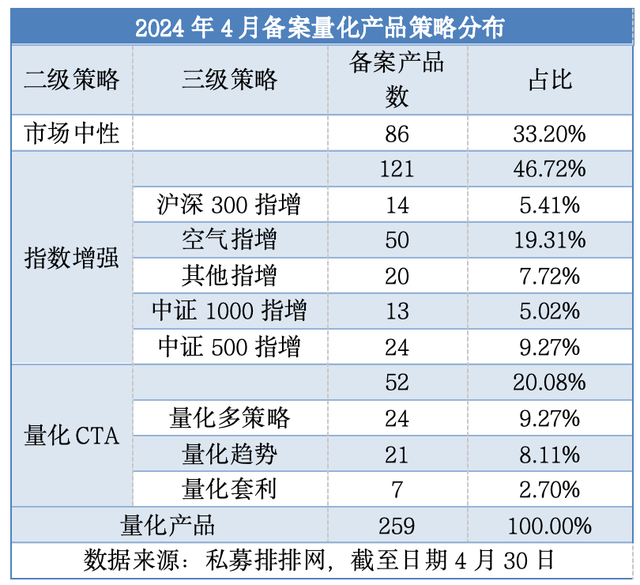 年内新高！4月备案私募产品环比增50%，股票策略产品成主力