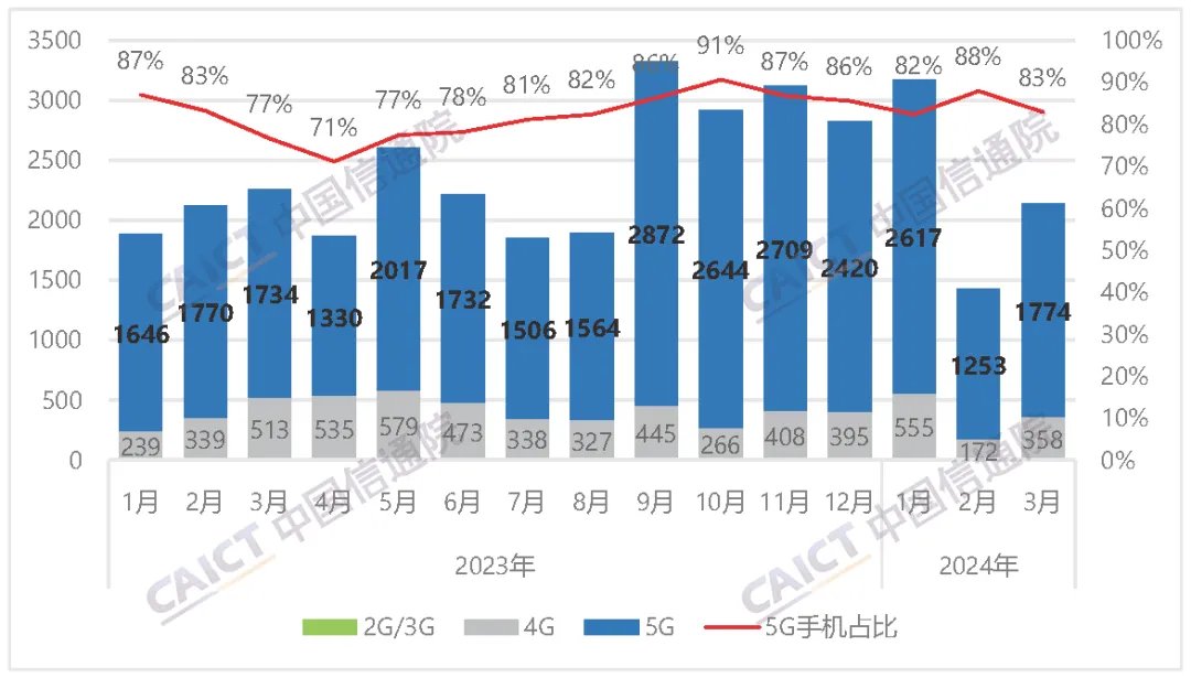 中国信通院：3月国内智能手机出货量2021.8万部 同比下降6.2%