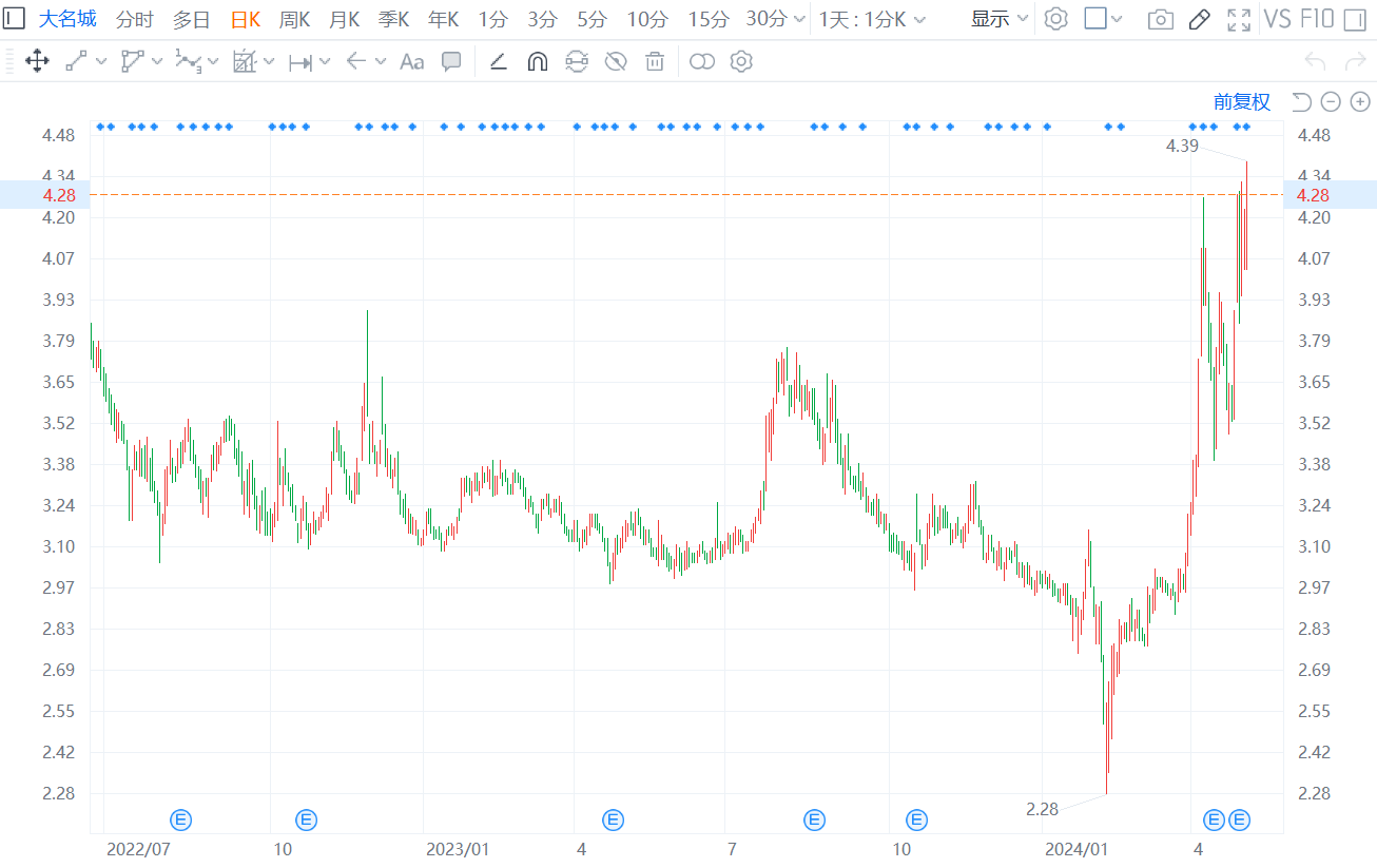 A股异动 | 大名城一度涨超5% 股价创逾2年新高