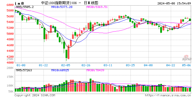 股指期货震荡下行 IM主力合约跌1.73%