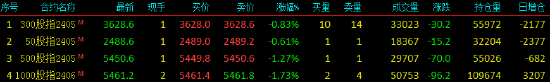 股指期货震荡下行 IM主力合约跌1.73%