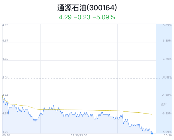 通源石油大跌5.09% 主力净流出2540万元