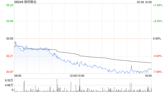 保利物业获小摩增持约60.5万股 每股作价约31.64港元