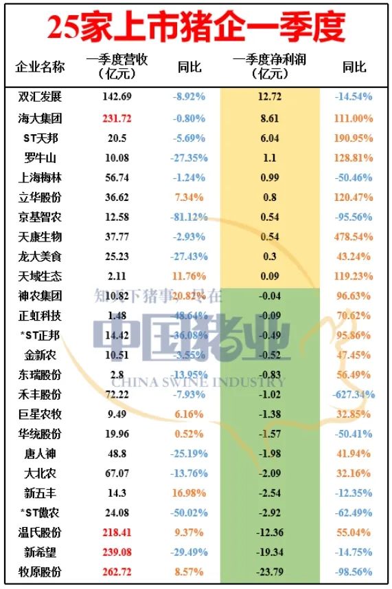 25家上市猪企一季度营收达1592.2亿元！牧原、温氏、新希望、海大营收占比近60%，分化严重！生猪市场初现复苏