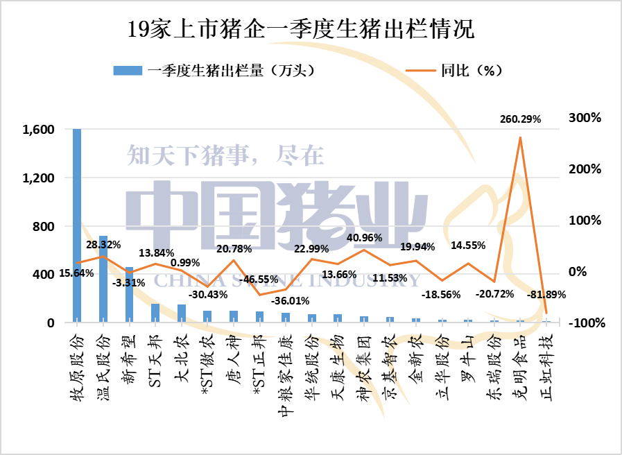 25家上市猪企一季度营收达1592.2亿元！牧原、温氏、新希望、海大营收占比近60%，分化严重！生猪市场初现复苏