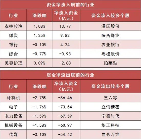 两市主力资金净流出超250亿元 农林牧渔等行业实现净流入