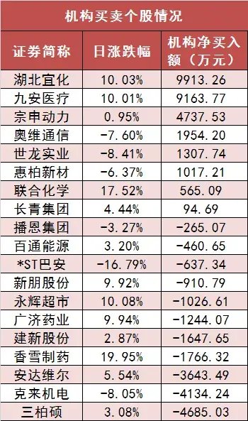 两市主力资金净流出超250亿元 农林牧渔等行业实现净流入