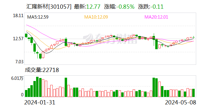 汇隆新材：已回购股份占公司总股本1.1%