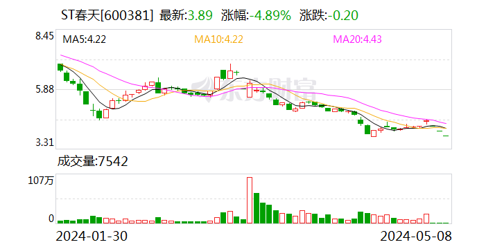 青海春天股价异动 称不存在应披未披重大事项