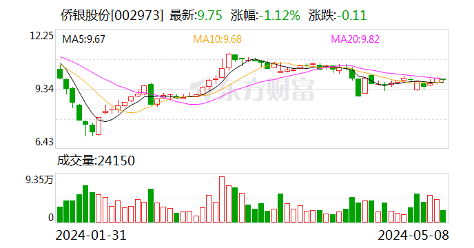 侨银股份：收到两项中标通知书 总金额约9468万元