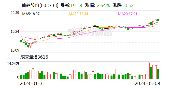 仙鹤股份：实控人王敏文拟以3000万元-5000万元增持公司股份