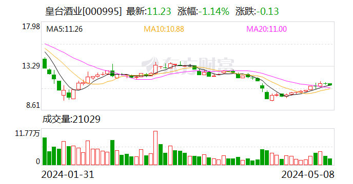 白酒股也没那么香了？山东国资拟减持金徽酒 从复星手中接盘不到一年