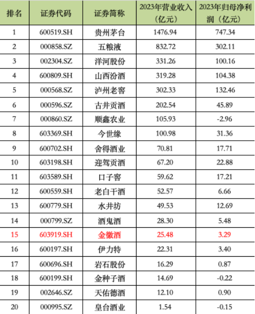 白酒股也没那么香了？山东国资拟减持金徽酒 从复星手中接盘不到一年