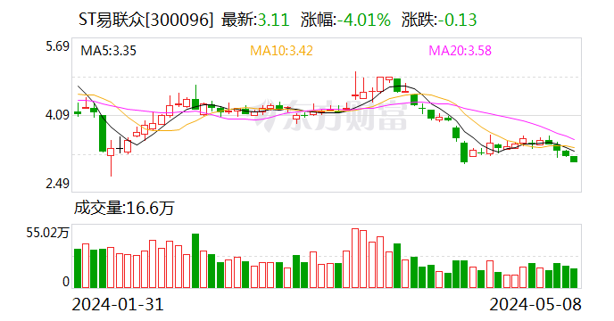 ST易联众：收到中国证监会立案告知书