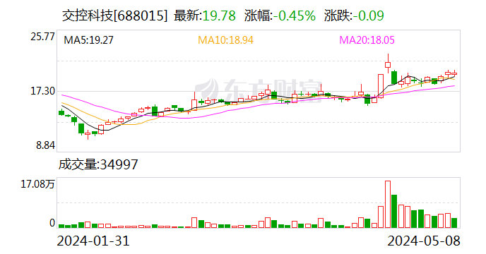 交控科技：获佳都科技举牌 持股比例增至5%