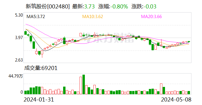 新筑股份筹码连续5期集中