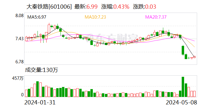 大秦铁路：前4月累计完成货物运输量12855万吨