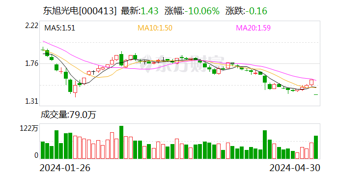 东旭光电：收到中国证监会立案告知书