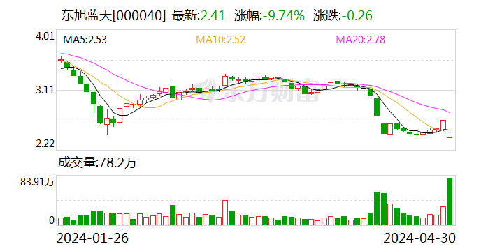 东旭蓝天：收到中国证监会立案告知书