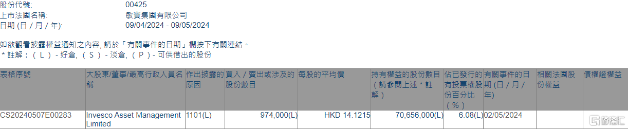 敏实集团(00425.HK)获Invesco Asset Management增持97.4万股