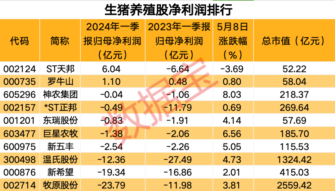 猪肉股拉升，多家猪企4月销售价格环比上涨，机构表示猪周期拐点将至