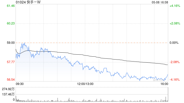 快手-W5月8日斥资1213.57万港元回购21.2万股