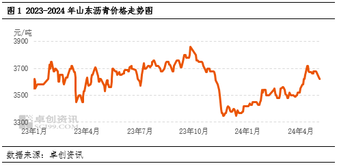 卓创资讯：从沥青区域价差看短期山东资源流向