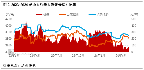 卓创资讯：从沥青区域价差看短期山东资源流向