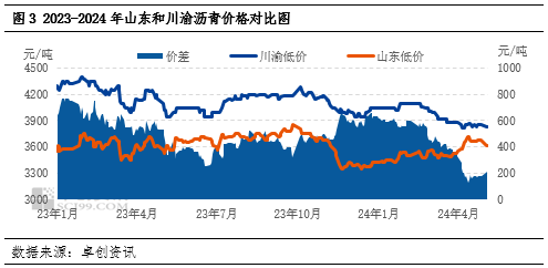 卓创资讯：从沥青区域价差看短期山东资源流向