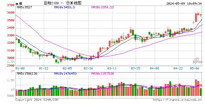 光大期货：5月9日农产品日报