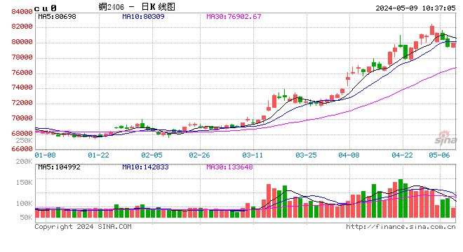 光大期货：5月9日有色金属日报