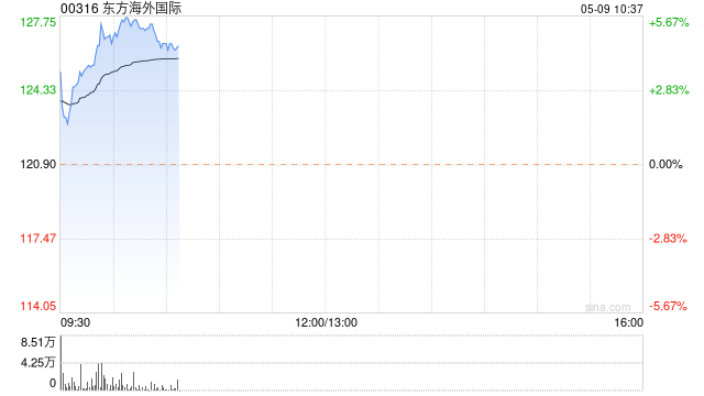 海运股全线走高 东方海外国际及中远海发均涨逾5%