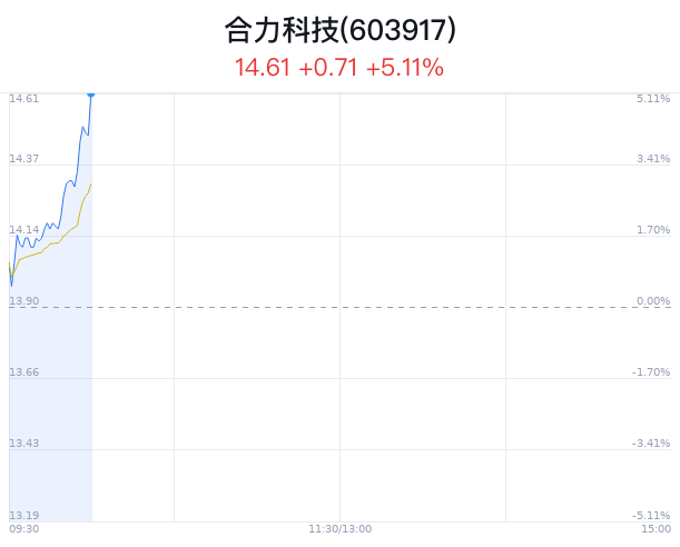 合力科技上涨创1月新高 主力净流入增加