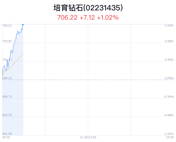 培育钻石概念盘中拉升，晶盛机电涨3.30%