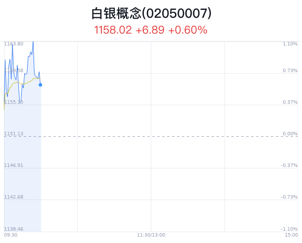 白银概念盘中跳水，华钰矿业跌1.08%