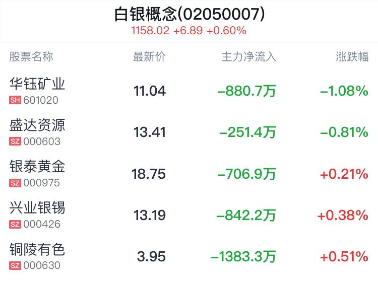 白银概念盘中跳水，华钰矿业跌1.08%