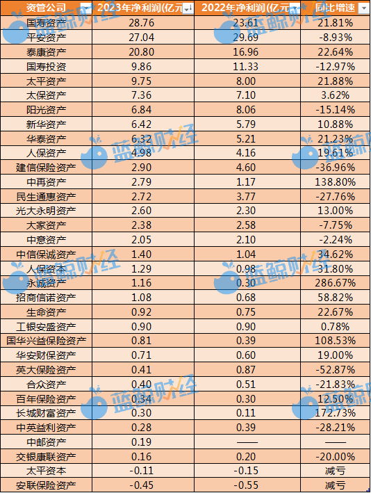 保险资管公司2023年报扫描：10家营收利润双降，TOP3揽走半壁利润