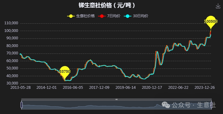 生意社：多重利好推动 锑锭价格创10年新高