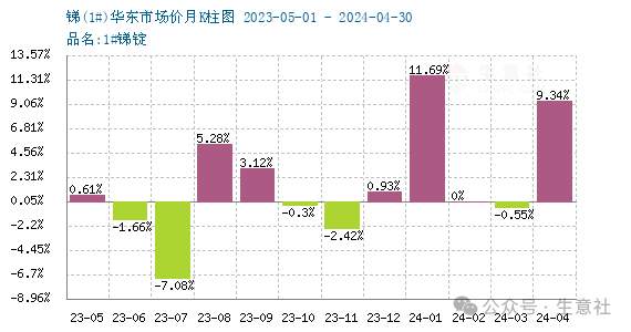 生意社：多重利好推动 锑锭价格创10年新高