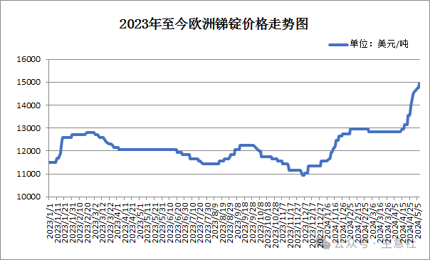 生意社：多重利好推动 锑锭价格创10年新高